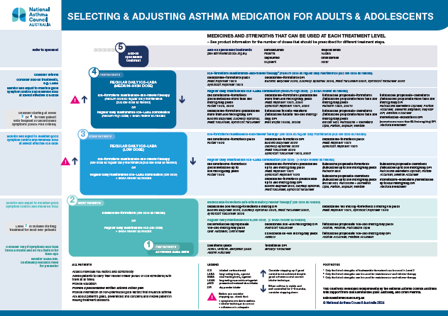 ‘Selecting & Adjusting Asthma Medication for Adults & Adolescents’ National Asthma Council.PNG